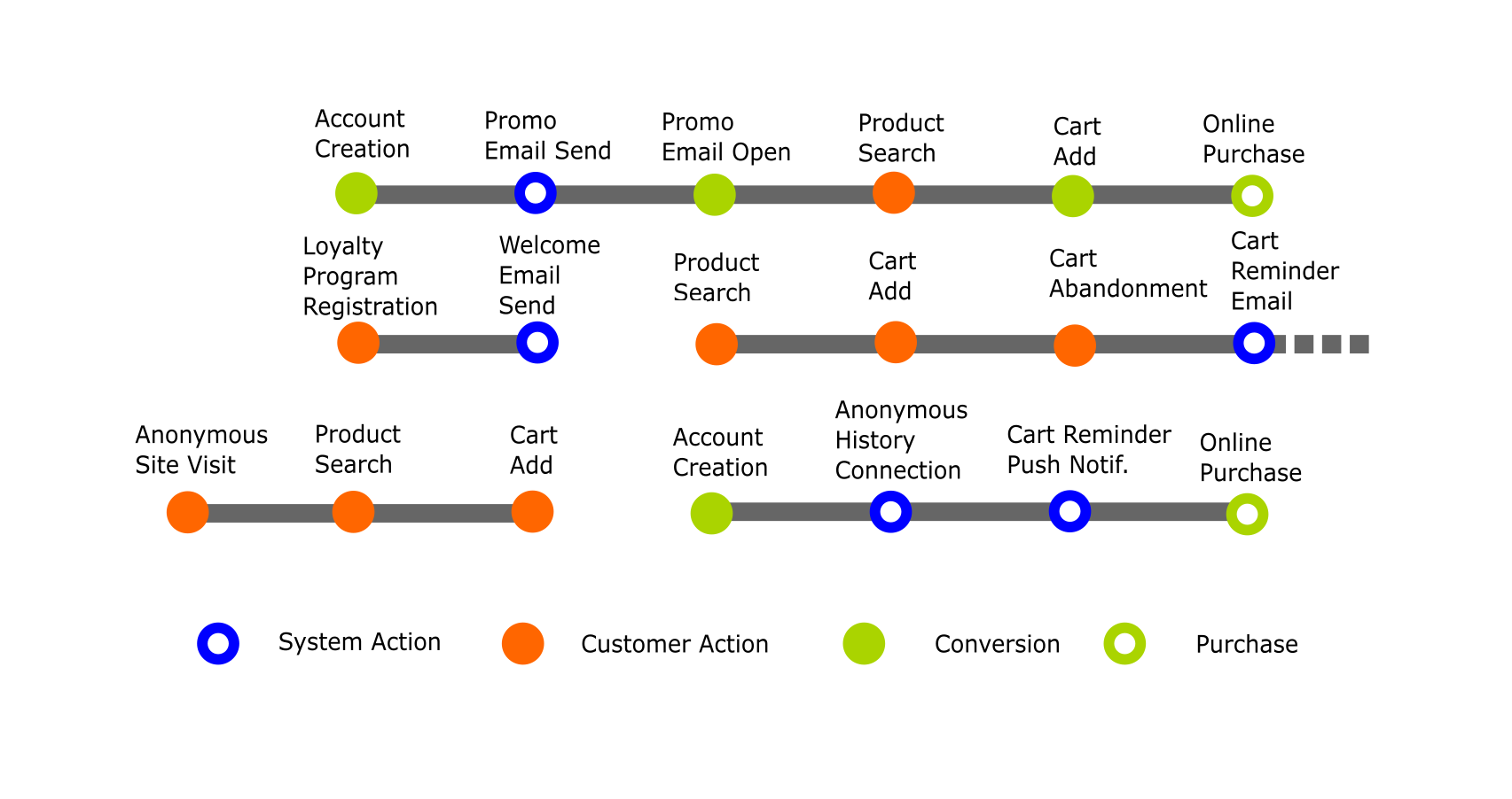 Graph showing key events that could trigger data changes such as conversions, notifications, user actions