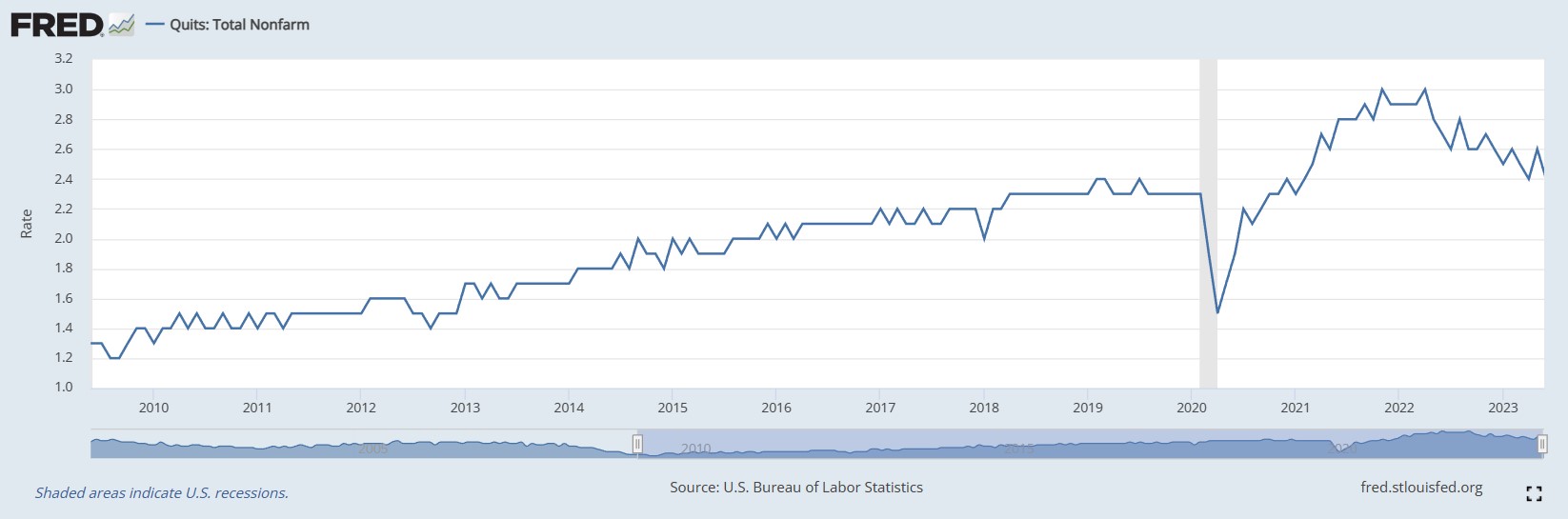 20 Year Trends - U.S. Non-Farm Resignations Graph showing an upward trend in resignations since 2011