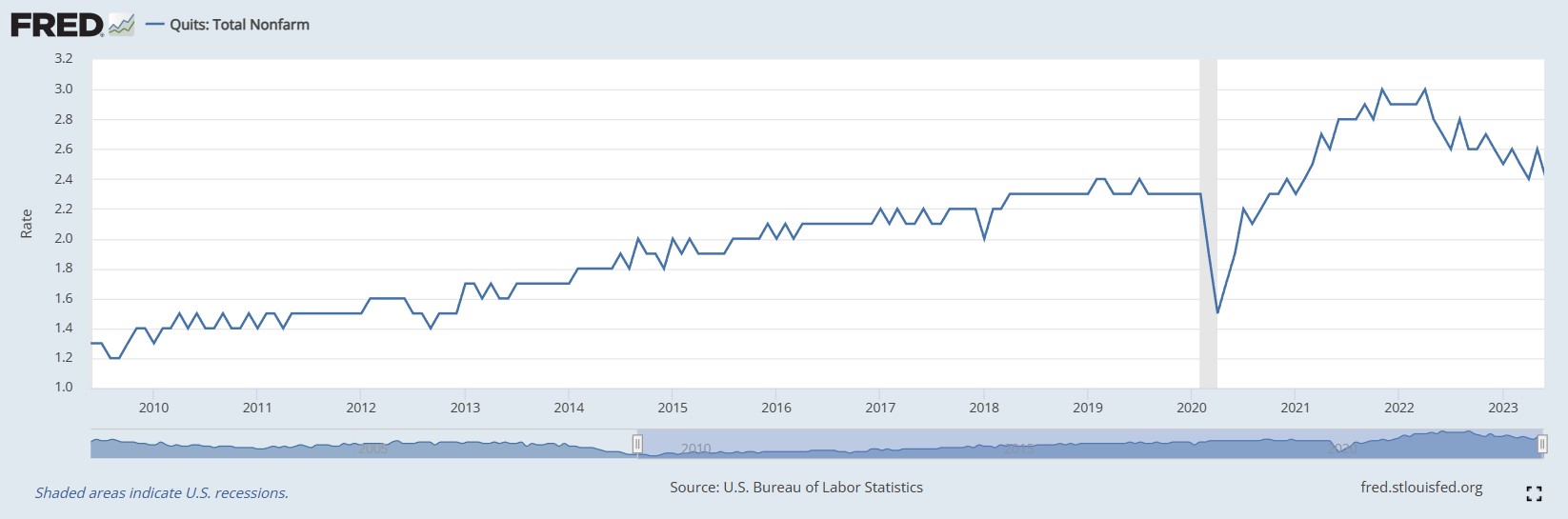 Graph showing an upward trend in resignations since 2011